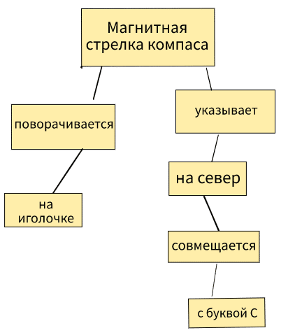 graf_strelka_kompasa