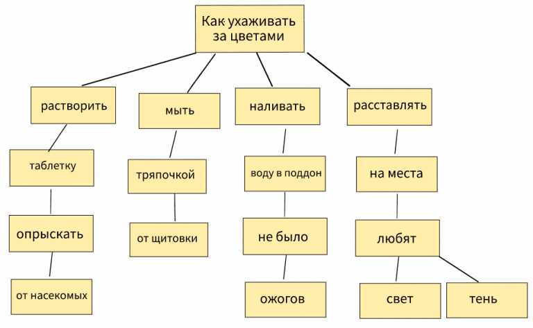 Денотатная карта пример