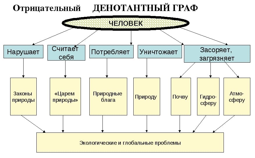 Денотатный граф: примеры применения для работы с текстом